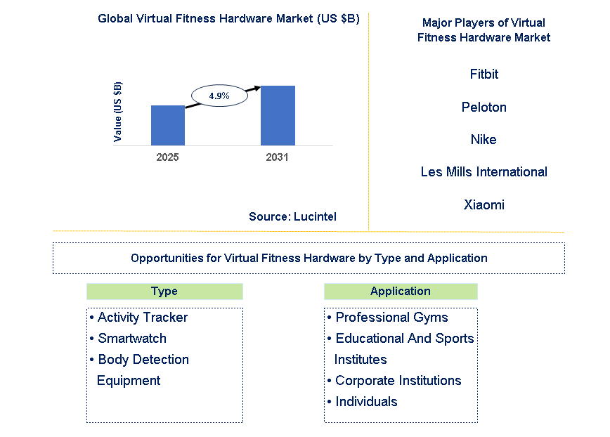 Virtual Fitness Hardware Market Trends and Forecast
